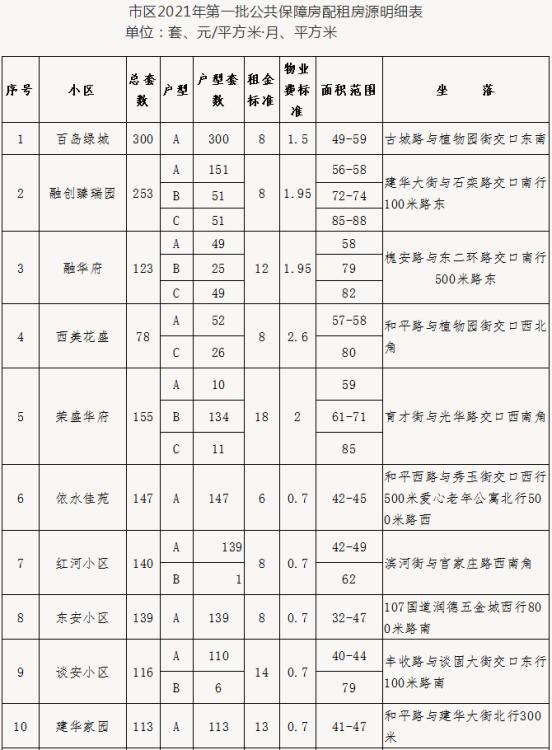 石家庄公共保障房申请政策,石家庄市2021年保障住房名单