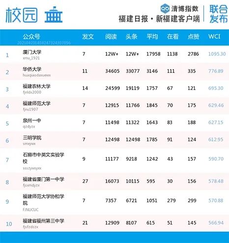 比分胶着!福建微信最新影响力排行榜出炉