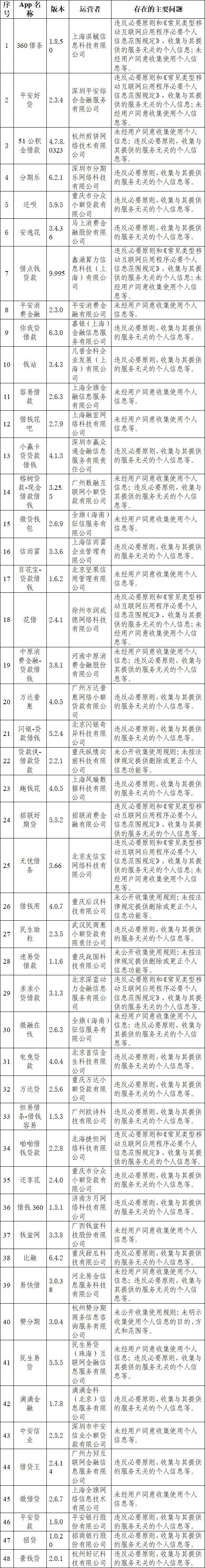 48款借贷平台被点名,15款借款app被查
