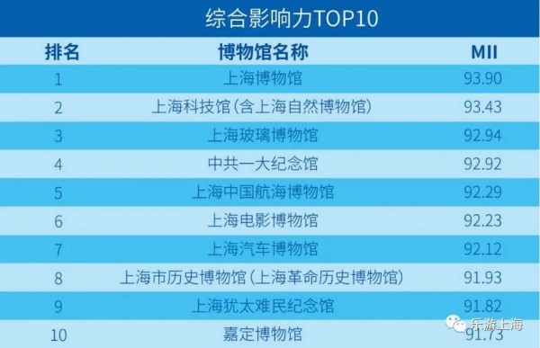 上海十大小众博物馆排名,上海158家博物馆