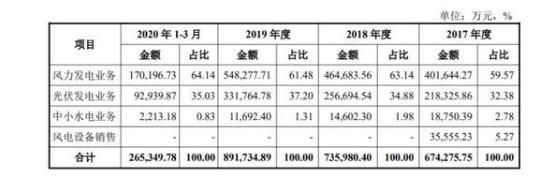 最容易中签的新股来了,就在今天!风电“巨无霸”三峡能源登陆A股,将成年内最大规模IPO