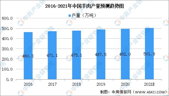 2021年中国牛羊加工产业链上中下游市场剖析