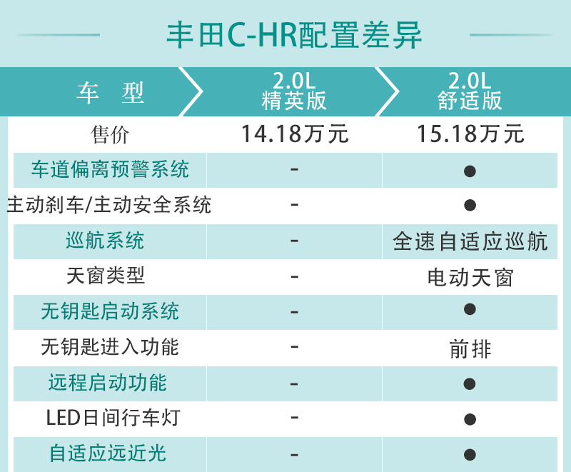 丰田c-hr舒适版真实成交价,广汽丰田c-hr舒适多少钱落地
