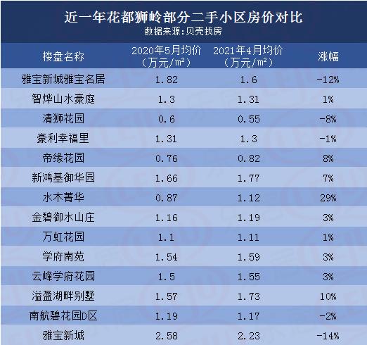 花都房价跌得不大的小区,花都哪个板块有升值空间