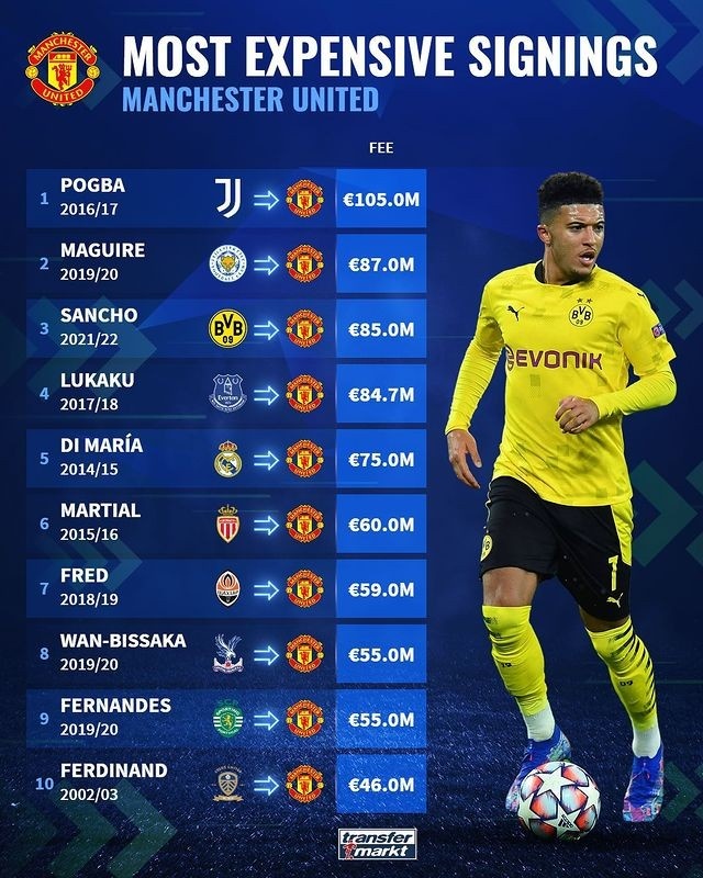 博格巴转会曼联转会费,曼联转会身价排行榜