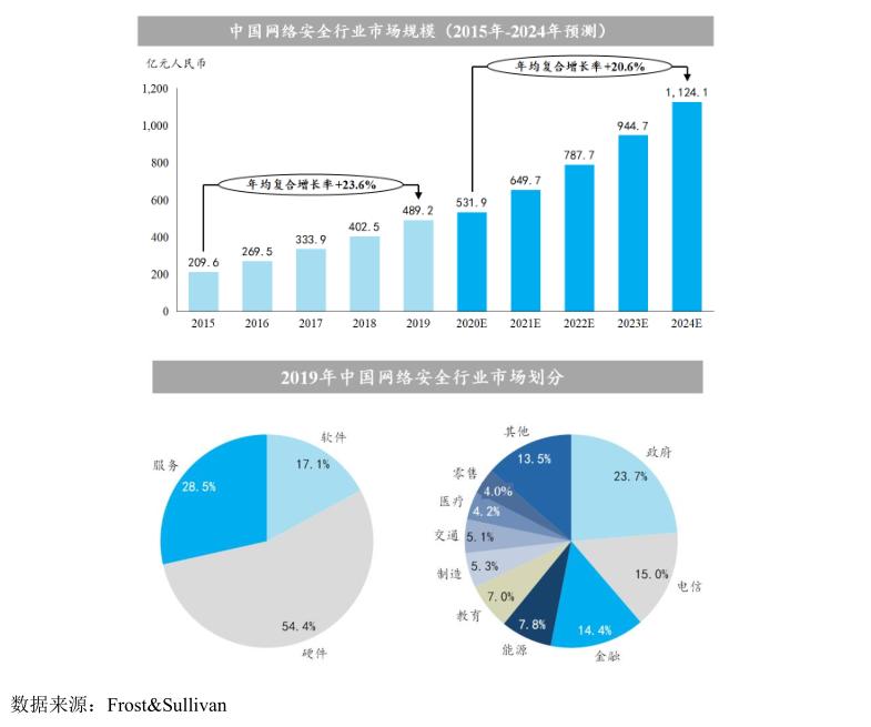 浜氫俊瀹夊叏ipo閫氳繃,浜氫俊缃戠粶瀹夊叏瓒嬪娍