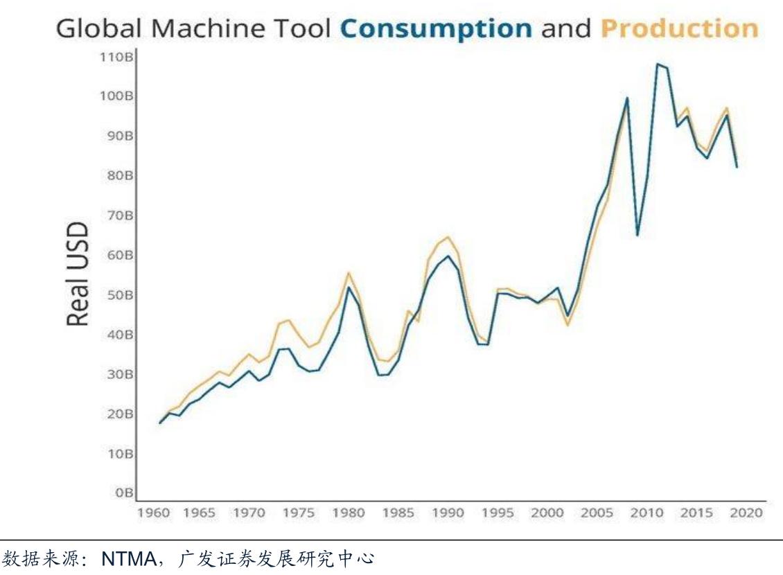 我国工业母机发展历程,中国工业母机现状