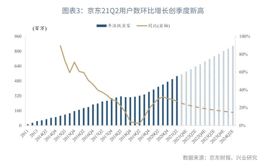 下沉力度加码，新增用户创新高—京东21Q2财报点评