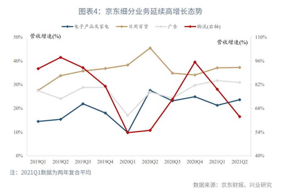 下沉力度加码，新增用户创新高—京东21Q2财报点评