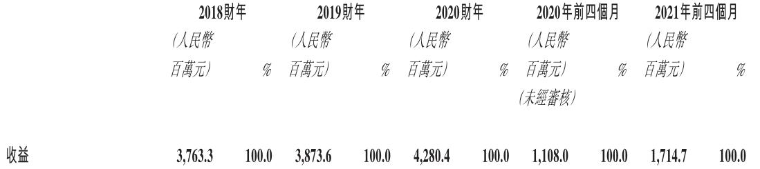 华南地区排名第三，豪车经销商星盛名车二度递表港交所|IPO见闻