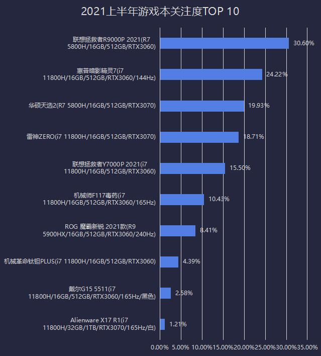 2021上半年笔记本ZDC：厂商躺倒赚钱产品关注两极分化加剧