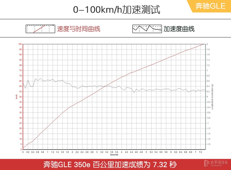 奔驰gle插电纯电到底能跑多少,奔驰插电式gle评测