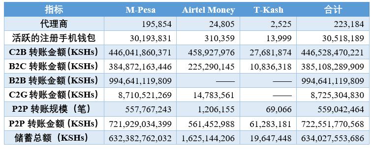 M-Pesa：造福万千贫困家庭的肯尼亚移动钱包
