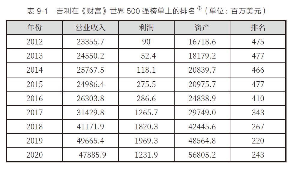 2022中国民企500强分析报告全文,民营企业500强吉利