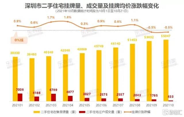 深圳下调新房价格,新房上涨二手房下跌楼市趋势