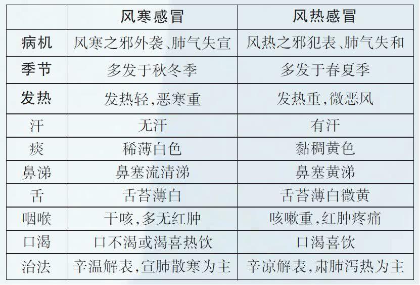 感冒对症治疗简易图表,感冒用什么方法来治呢