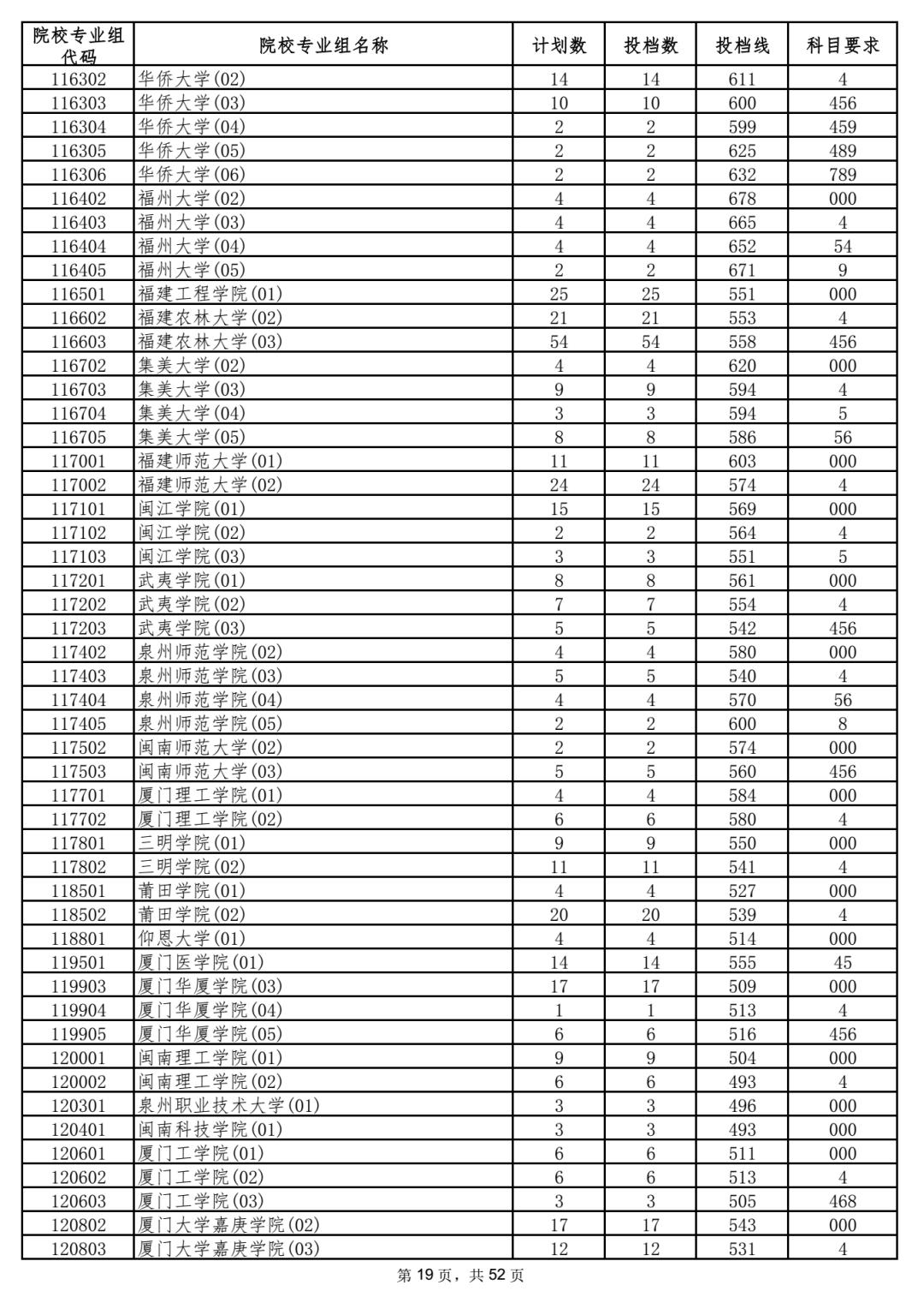 2023年海南各高校招录分数线,2023海南高校招生预估分