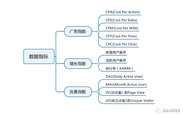 常用的数据运营计算指标,数据运营分析的核心指标