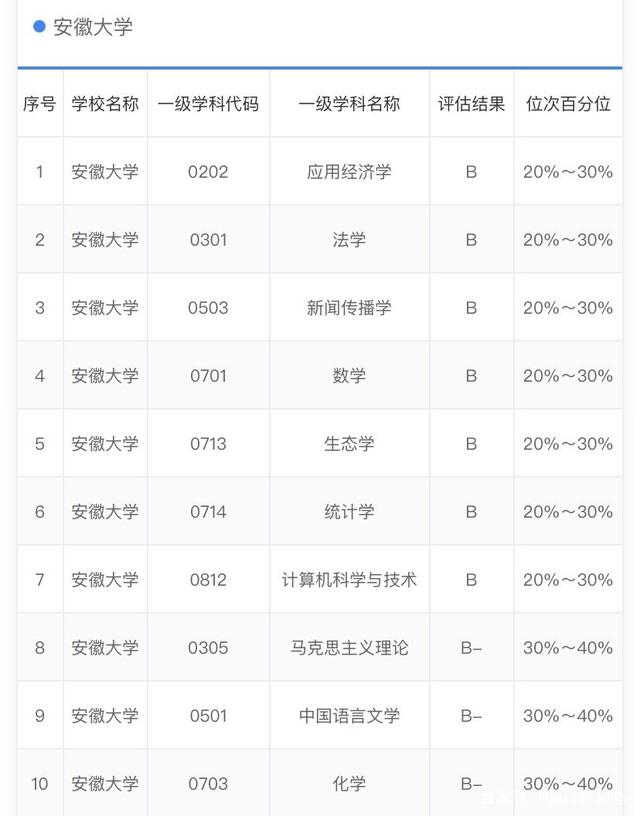 辽宁大学和安徽大学排名,辽宁大学和安徽大学哪个好