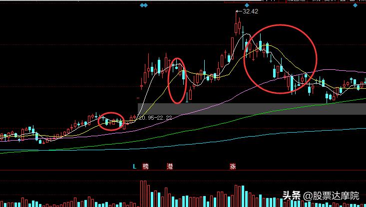 用时间判断价值,利用时间变化判断大盘走势