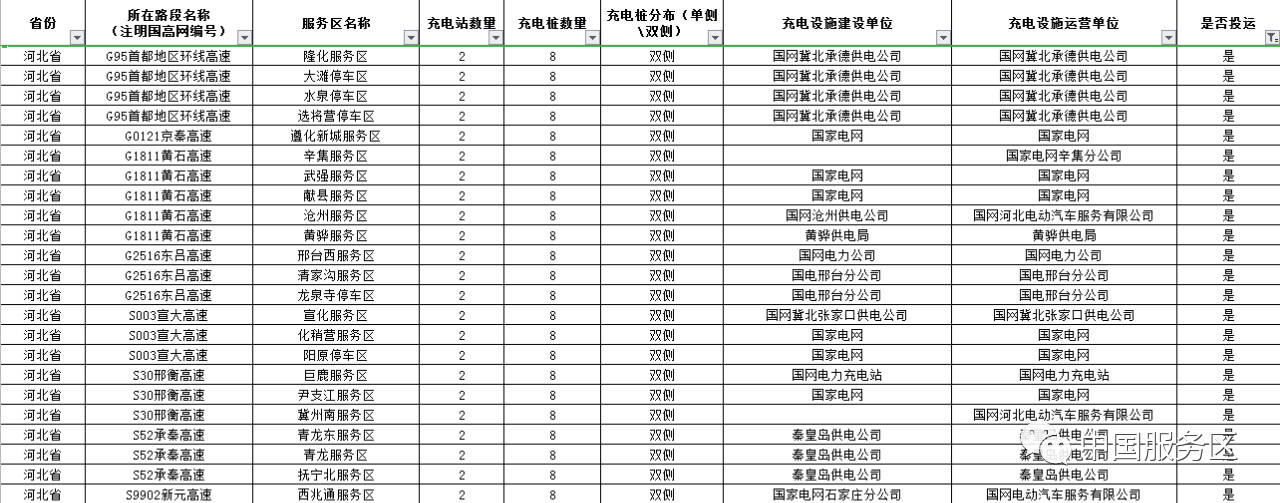 值得收藏,2020年高速服务区充电桩最全整理好用行程规划app推荐