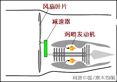 直升机起飞前后左右飞原理,飞机起飞原理动画演示儿童版