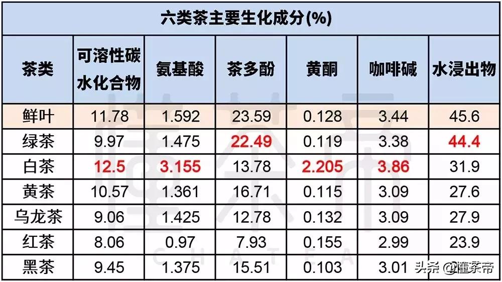 六大茶类营养成分测评,茶里富含的营养成分有哪些