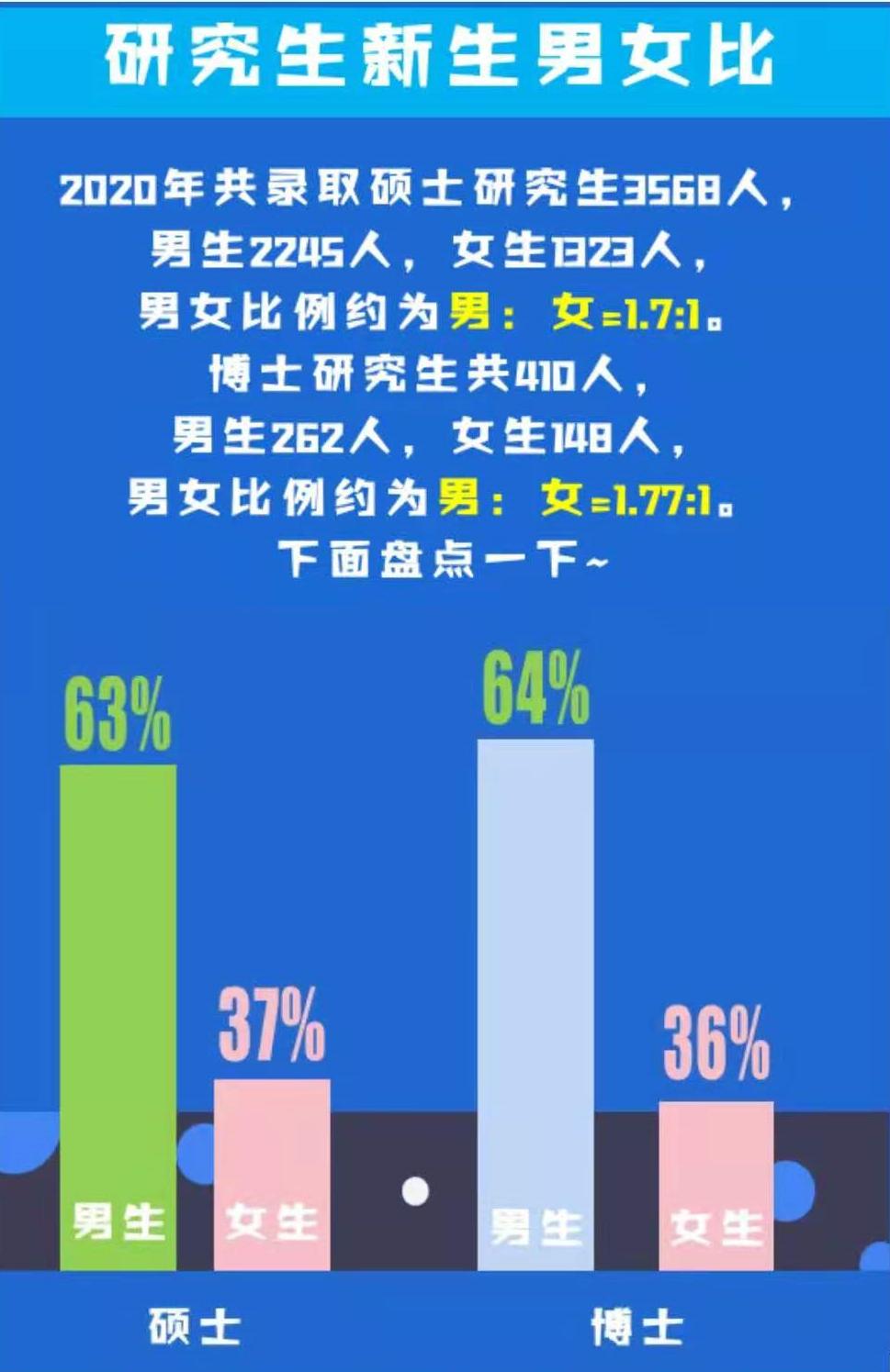 在男女比例失调的大学读书,男女比例较高的大专学校