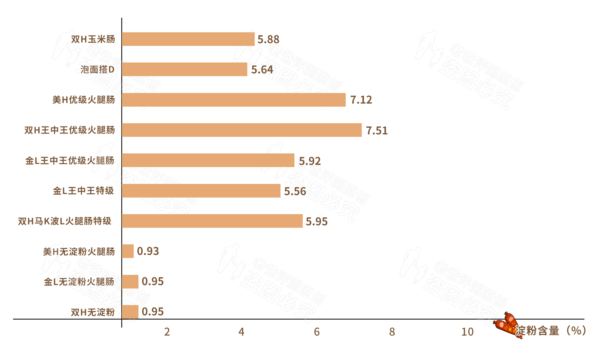 各种各样的火腿肠评测哪款最好吃,哪款火腿肠肉多