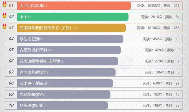 十大足球球王排名,欧美十大足球帅哥
