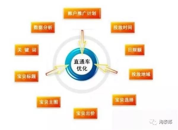 直通车出价技巧和思路,提高点击率应该怎样调直通车出价