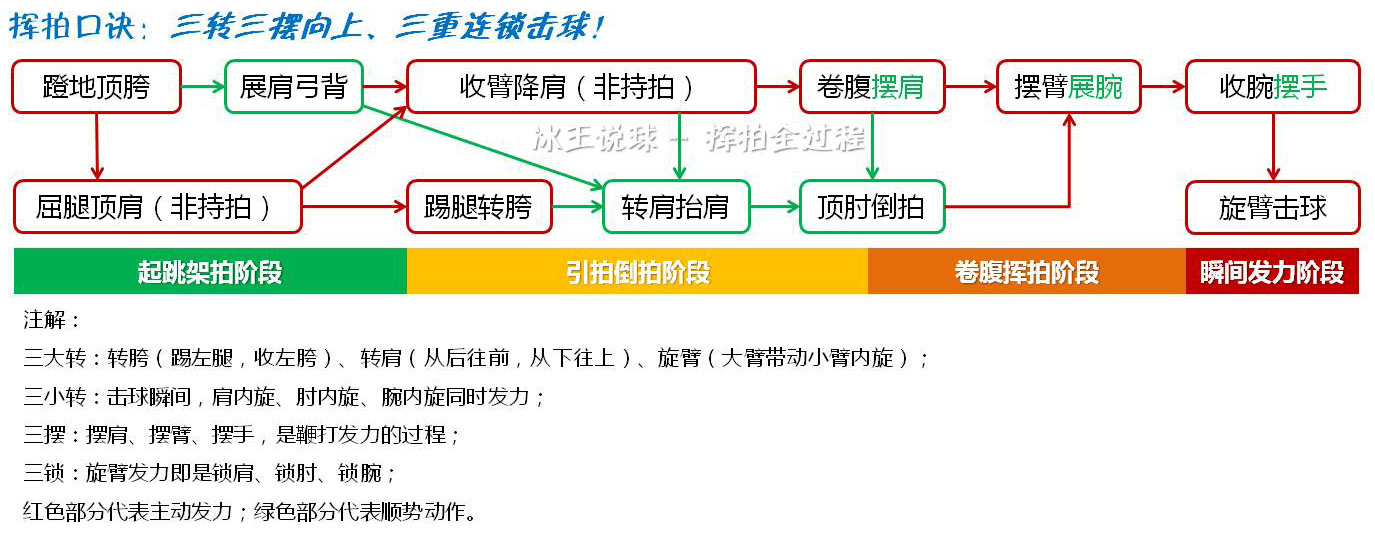 羽毛球挥拍技巧以及注意事项,羽毛球引拍挥拍技巧