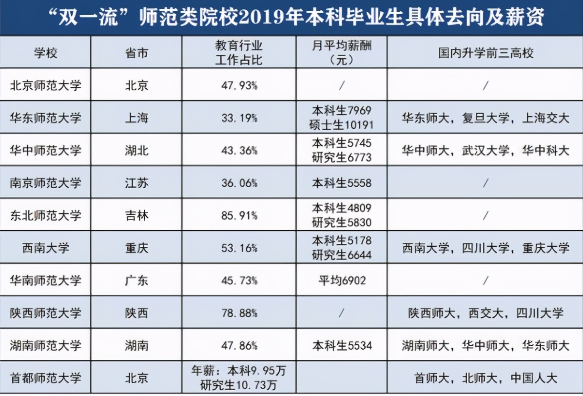 师范大学“就业率”排名:东北师大教师产量最多,北师大位列第3