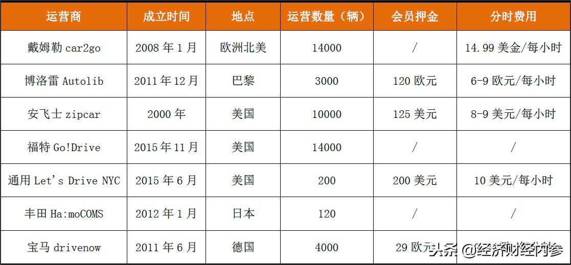共享汽车消费发展趋势,共享汽车的兴起