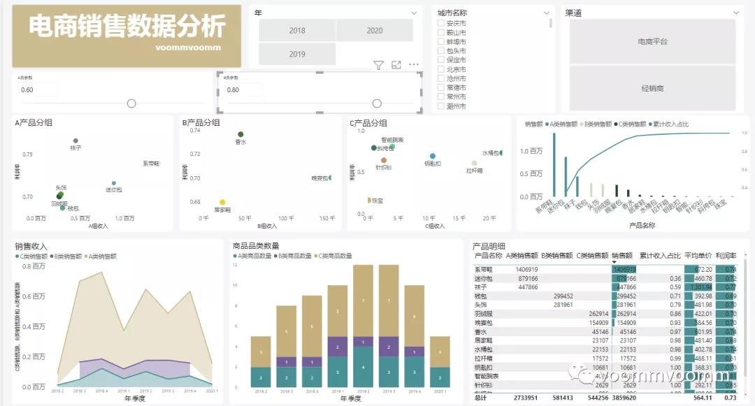 bi销售数据分析可视化图表,bi数据分析如何做线上线下销售