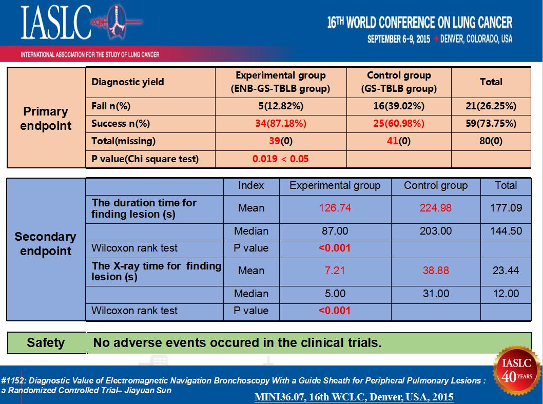全球对肺癌治疗的最有效最新技术,肺癌的支气管镜介入治疗