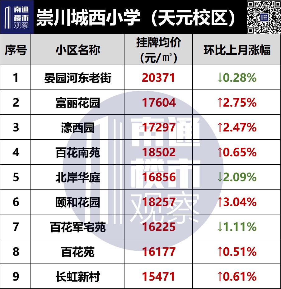 2023南通二手房成交价格查询,南通2018年学区房价格