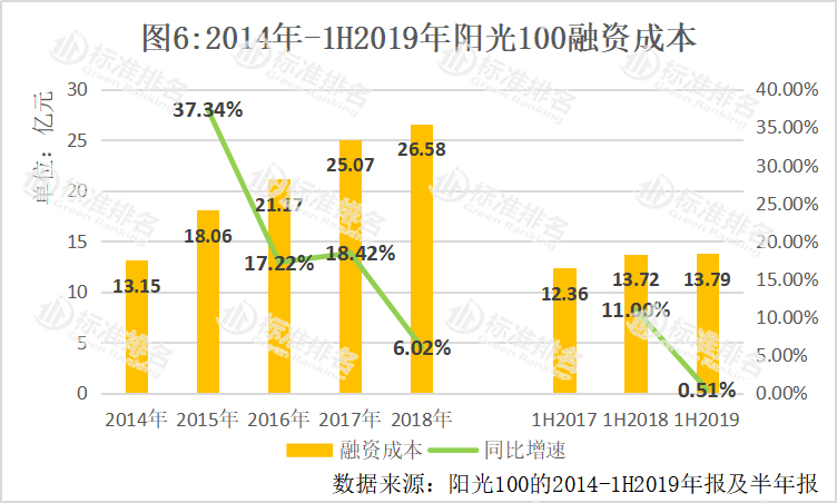 阳光100利润,销售业绩下滑