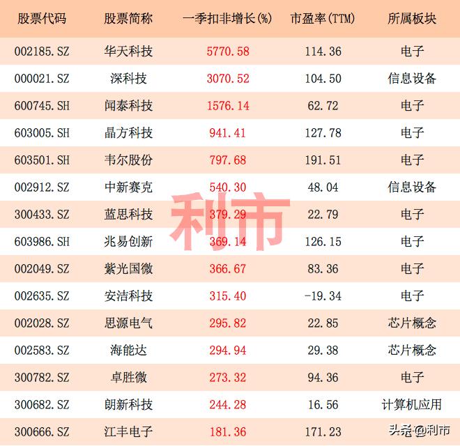 中报业绩预增5倍以上的科技股,2023年业绩大增的科技股排名