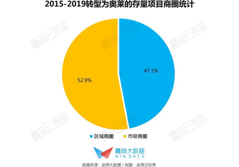 奥莱发展模式,转型奥莱后销售额猛增
