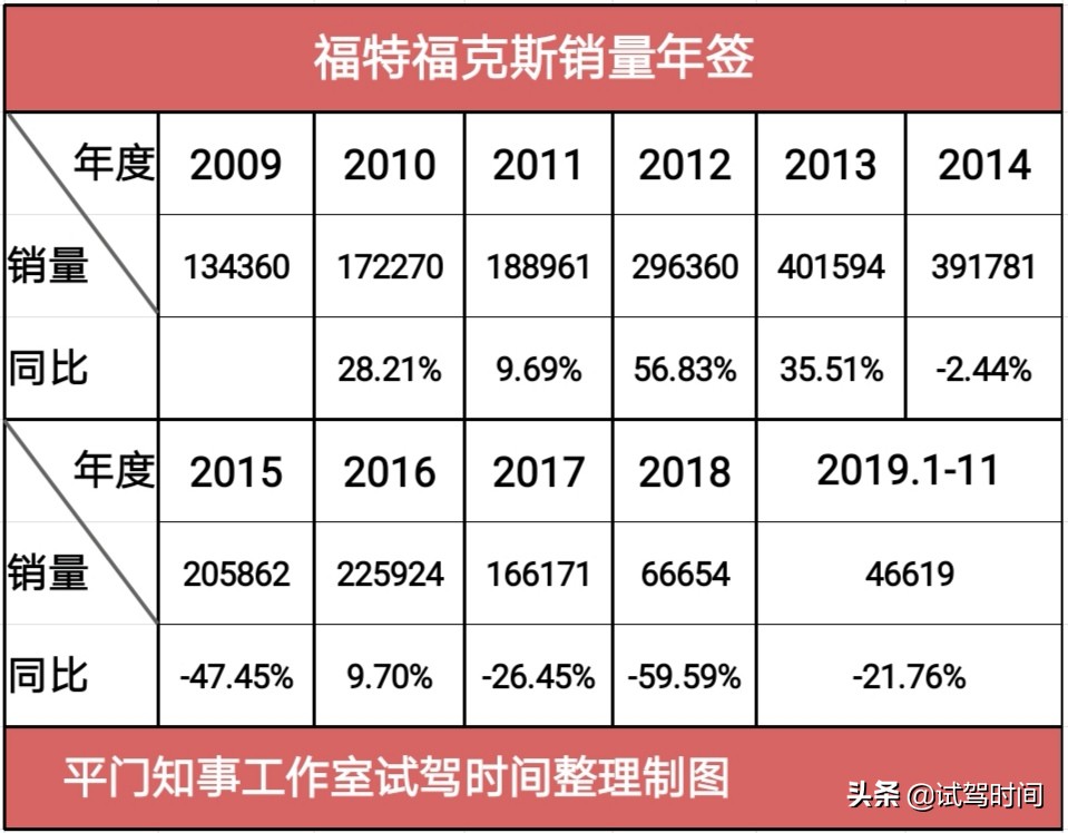 福特福克斯，十年风雨路，用五年成为王者，再用五年跌成青铜