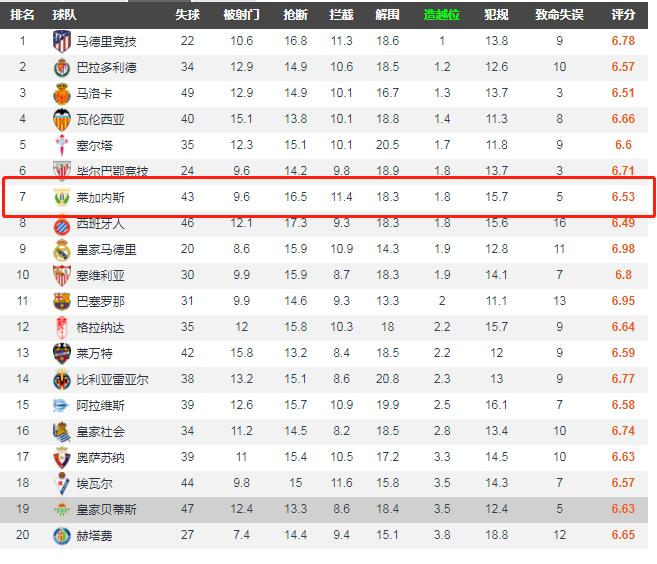 深度丨防守出色进攻拉胯,这或许是西甲最被低估的保级球队