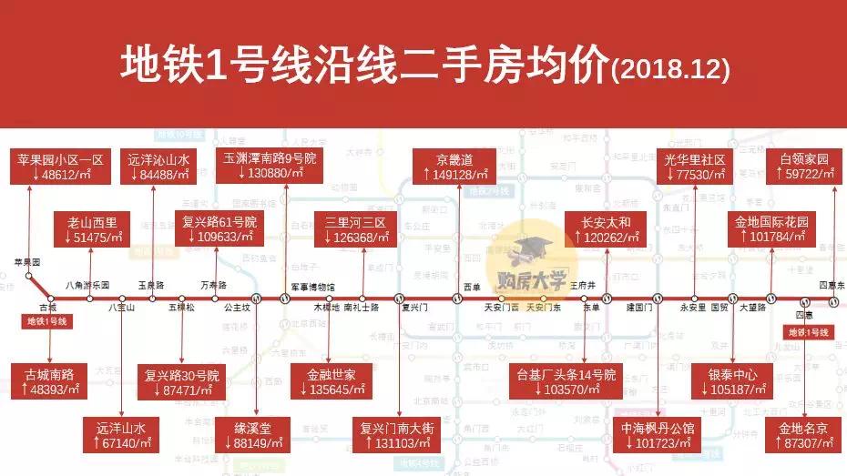 北京各区房价一览表最新二手房,北京地铁沿线二手房贵吗