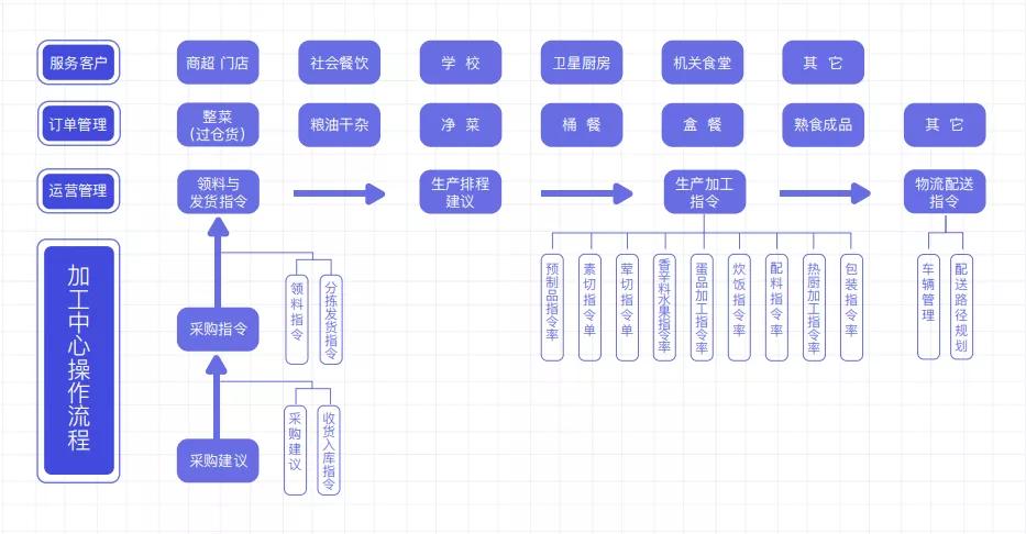 有利润却永远缺钱是怎么回事,中央厨房有价值吗