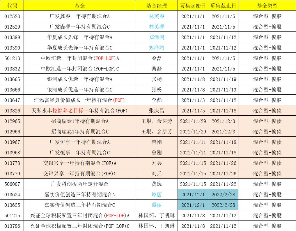 2021年11月新发基金,11月6日基金分析
