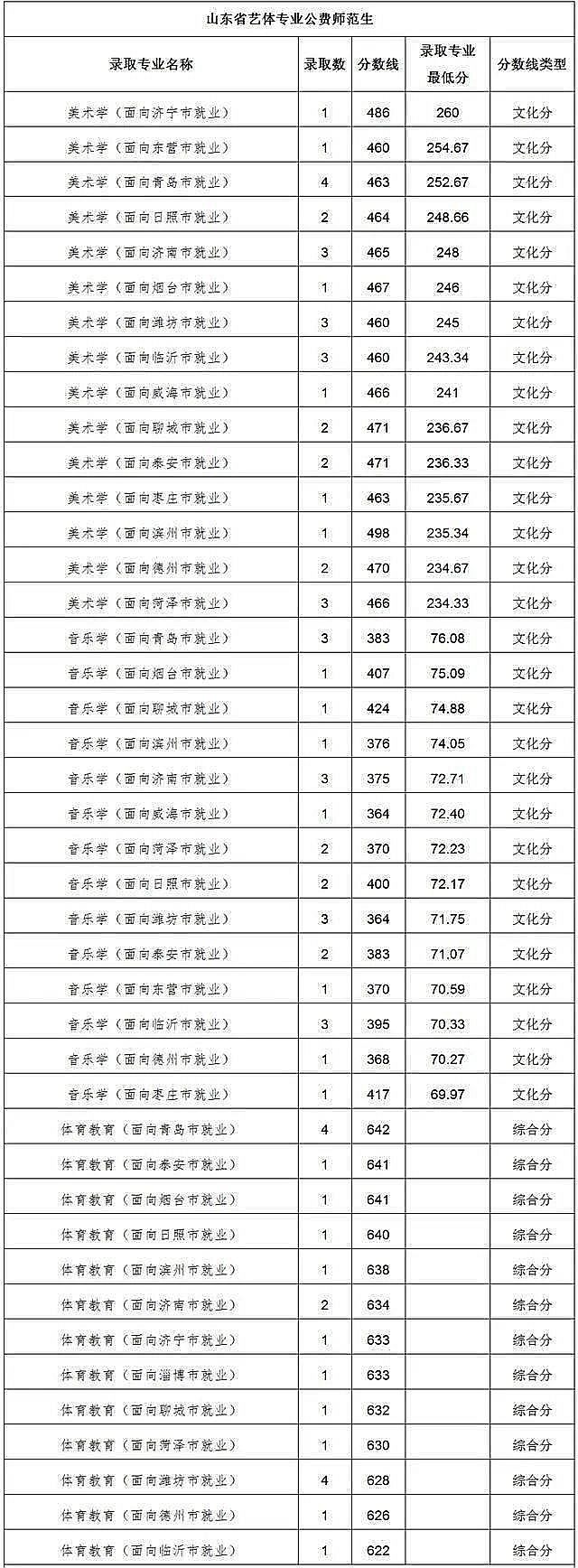 曲阜师范大学简介及2020年各类招生在山东的录取分数