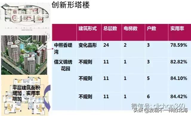 板房和塔楼利用率,干货教你怎么看户型的楼层平面图