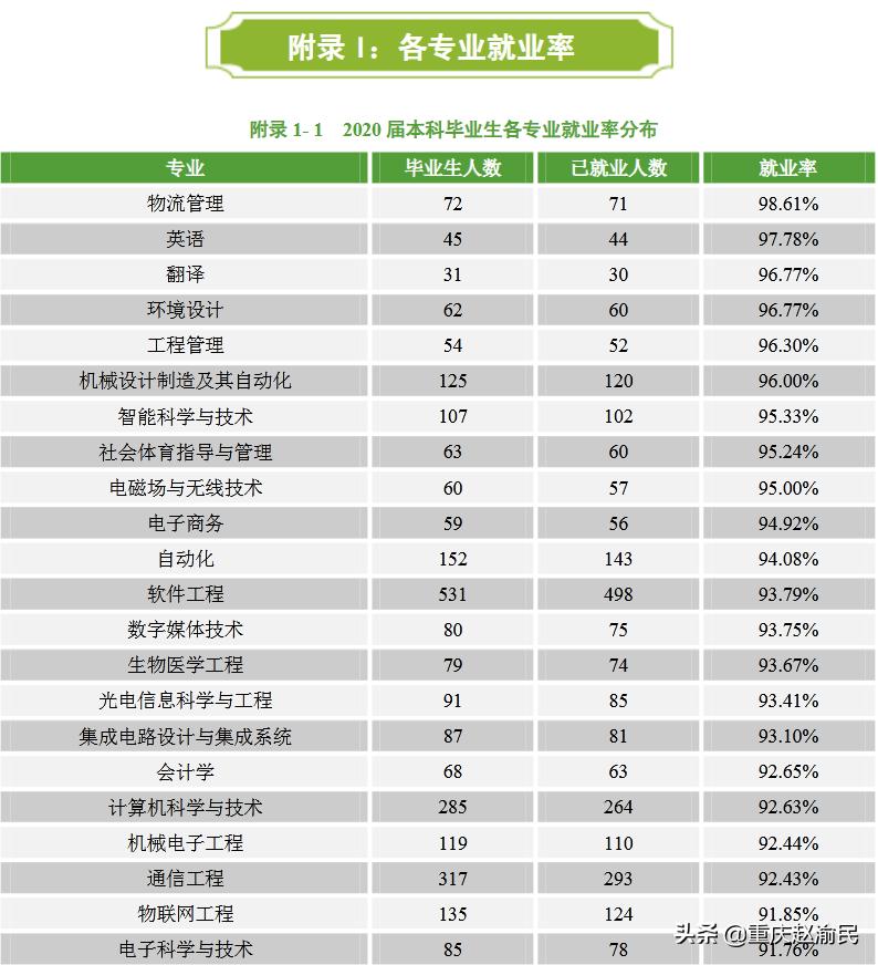 重庆邮电大学通信工程就业率,重庆邮电大学通信和信息处理专业
