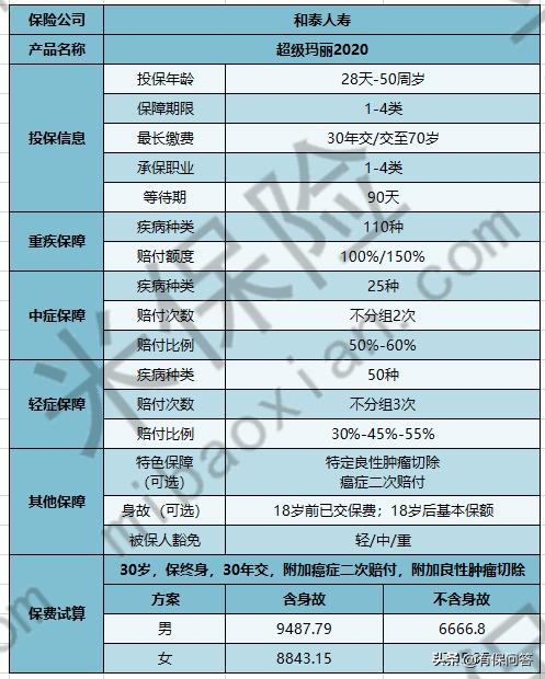 超级玛丽重疾险和平安比,超级玛丽和康惠保旗舰版