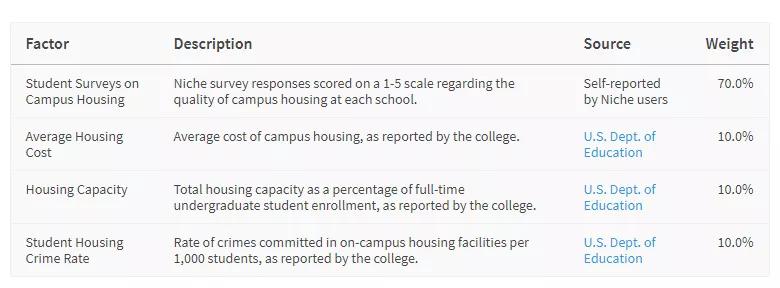 全美最佳宿舍排名！全美逼格最高的大学宿舍长啥样？